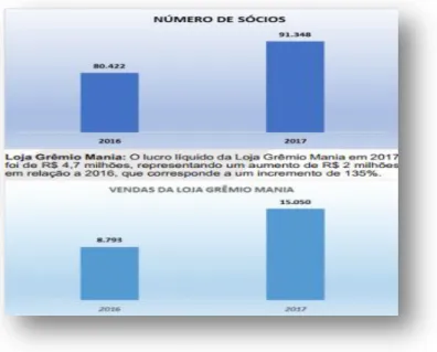 Figura 12. Número de Sócios e vendas Loja GrêmioMania  Fonte: Portal Governança Grêmio (2016-2017) 