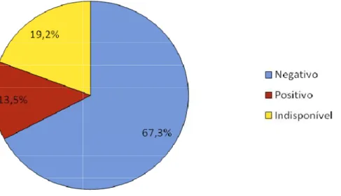 Figura 3 - Gráfico dos resultados do teste sorológico anti o resultado do anti-HBc em 84