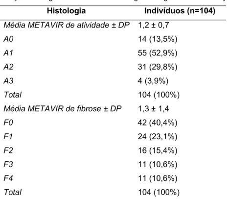 Tabela 4 - Classificação histológica dos indivíduos investigados segundo a classificação de METAVIR 