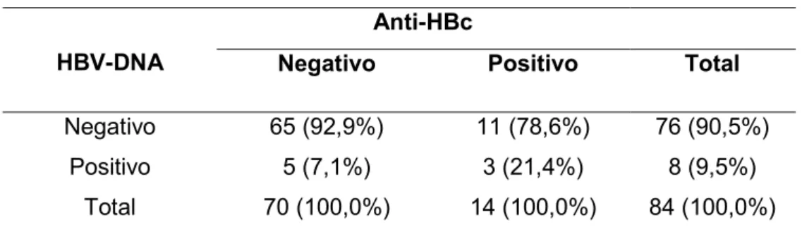 Tabela 9 - Prevalência de anticorpos anti-HBc de acordo com o resultado da PCR segundo o  protocolo 2.