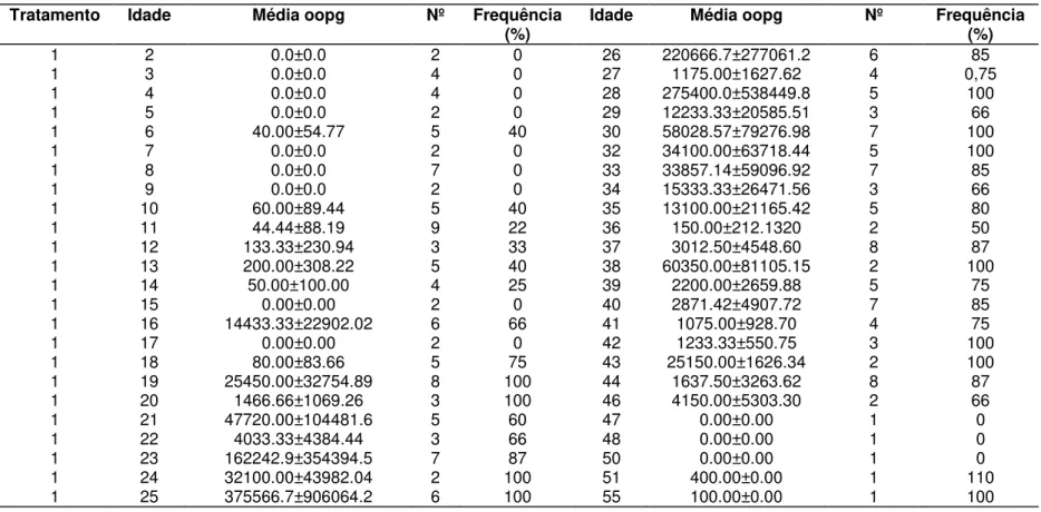 Tabela  4:  Contagem  média  do  número  de  oocistos  de  Eimeria  sp.  por  grama  de  fezes  em  função  da  idade  dos  animais,  do  número  de  animais  analisados  e  a  frequência  de  animais  positivos  por  idade,  em  18  bezerros  bubalinos,  