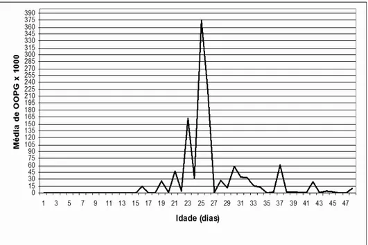 Gráfico 2  – Variação diária da contagem do número de OOPG de Eimeria sp. nas fezes de 18  bezerros  não tratados e expostos à infecção natural durante 48 dias, criados no município de  Oliveira  – Minas Gerais, 2008
