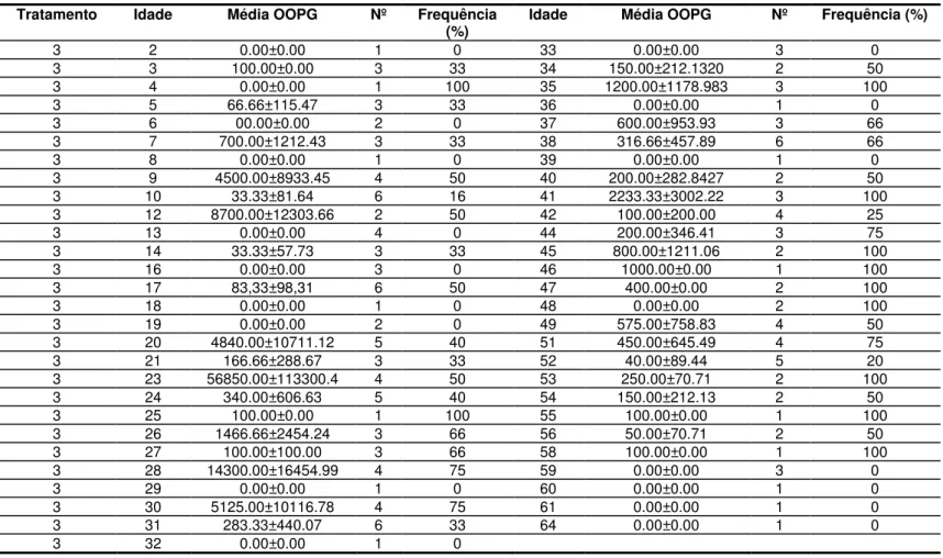Tabela 6: Contagem média do número de oocistos de Eimeria sp. por grama de fezes em função do tratamento, da idade dos animais, do  número de animais avaliados e a freqüência de animais positivos para cada idade em 10 bezerros bubalinos, naturalmente infec