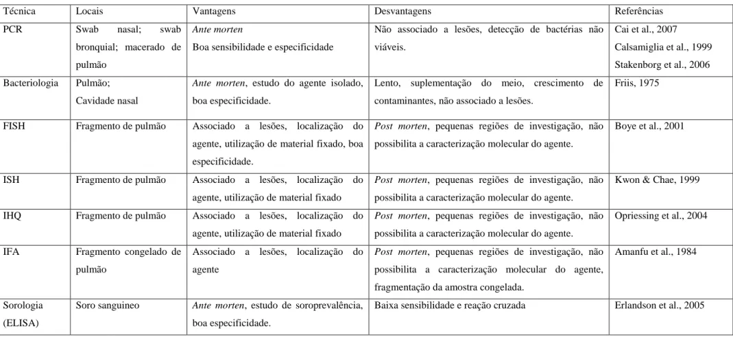 Tabela 1 - Principais técnicas de diagnóstico para M. hyopneumoniae