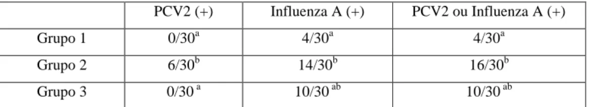Tabela 8 - Detecção pela IHQ de agentes virais no grupo 1 (M. hyopneumoniae), grupo 2  (M