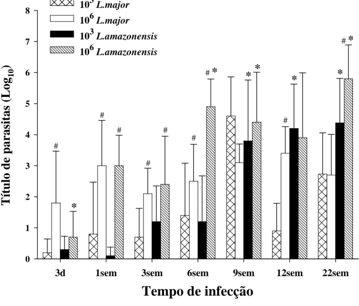 Figura  5:  Número  de  parasitos  nas  orelhas  de  camundongos  C57BL/6  inoculados 