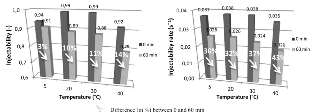 Fig. 5.22 –Influence of temperature and resting time on grout injectability (left) and injectability rate (right) for grouts with  1.2  wt% of SP; injection pressure = 1 bar 