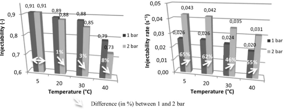 Fig. 5.26 – Influence of the injection pressure on grout injectability (left) and Injectability rate (right); with SP= 1.2wt% at  0min for different temperatures 
