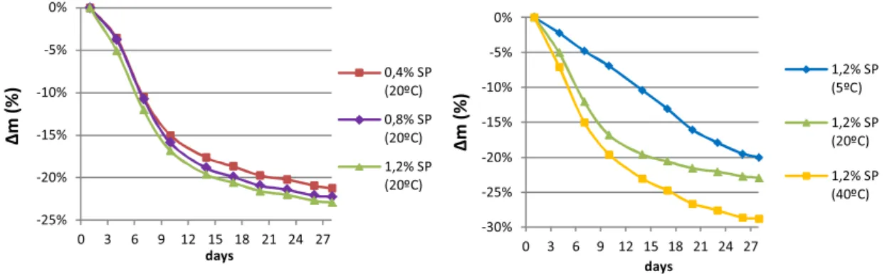 Fig. 6.2 shows that the mass values decreased between 20-30%. The influence of SP dosage is low