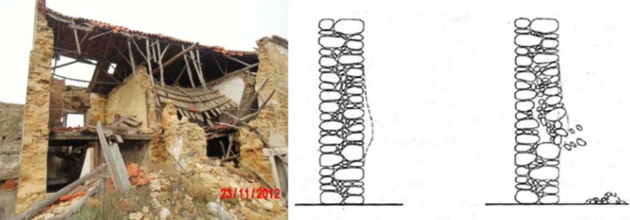 Fig. 2.9 – Deformation and failure of a two leaves wall due to non-monolithic behaviour (left picture); collapse of the outer  leaf of the wall (right picture) (Binda et al., 2006) 