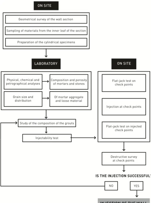 Fig. 3.1 - Procedure for selecting the grout and for detecting the efficacy of injection (Binda et al., 1997) 
