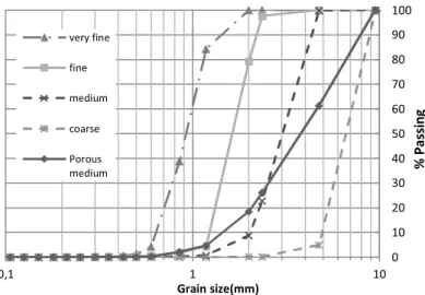 Fig. 5.12 – Grading curve of the PM and of each different sand 