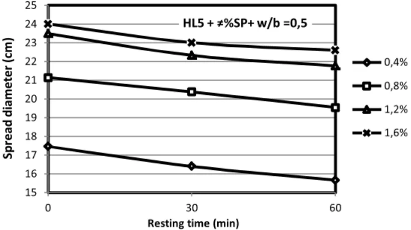 Fig. 5.16 - Influence of SP dosage on spread diameter for 0, 30 and 60 min of resting time after grout preparation 