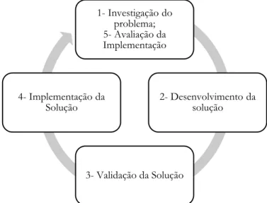 Figura 1- Ciclo regulador  [Fonte: Adaptado de (Wieringa, 2009)] 