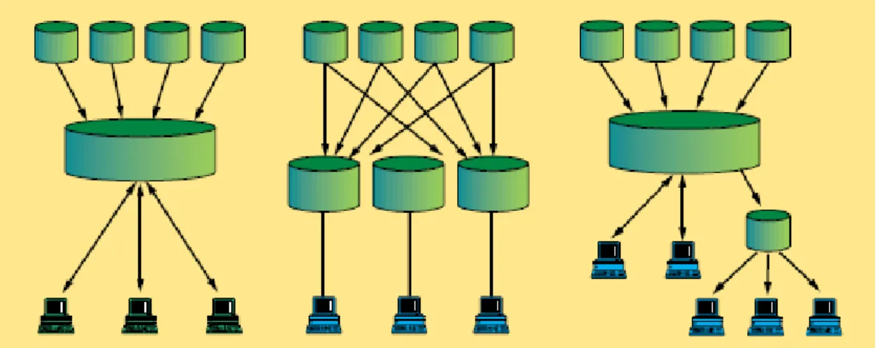 Figura 5- Arquiteturas alternativas para implementação de Data Warehouses e Data Marts [Fonte - Adaptado de Gardner  (1998)]  