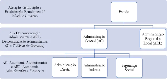 Figura 10- Organização a três níveis do Governo [Fonte: Elaborado pelo autor] 