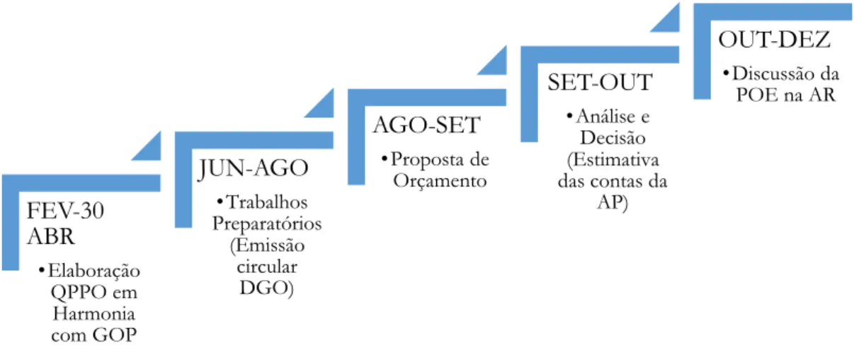 Figura 13- Fases para elaboração do OE [Fonte: Adaptado de DGO] 