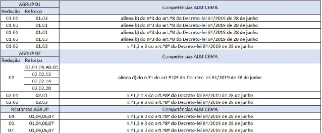 Figura 15- Competências ALM CEMA na autorização de modificações orçamentais permutativas [Fonte: SF-DAF] 