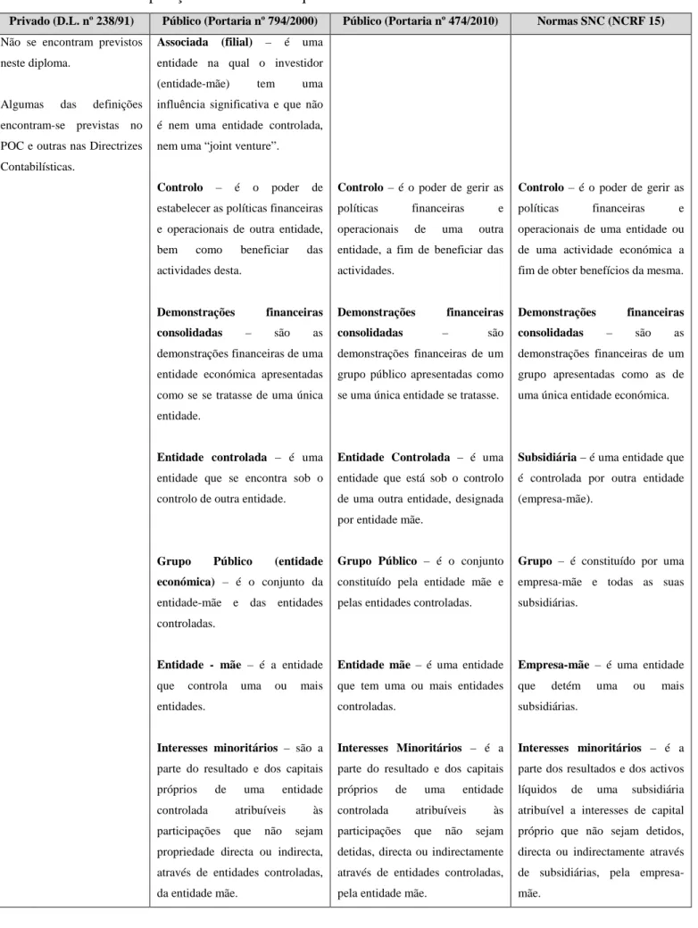 Tabela N.º 1 – Comparação de normativos quanto a conceitos   