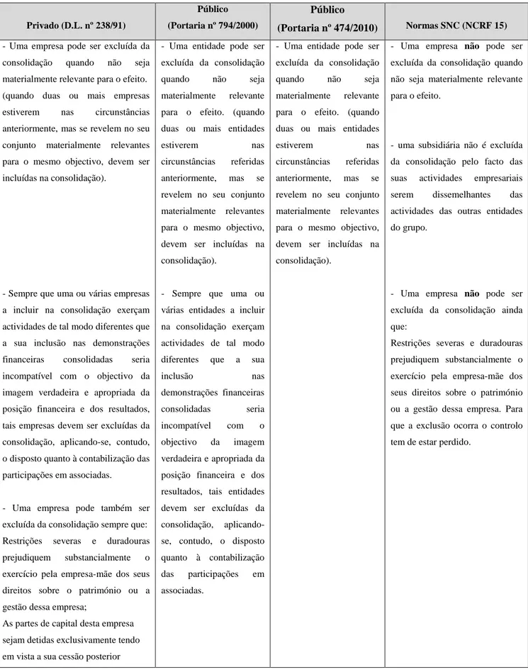 Tabela N.º4 – Comparação de normativos quanto às exclusões na consolidação Privado (D.L