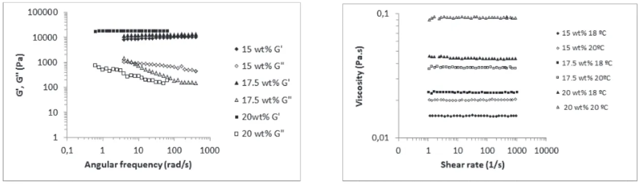 FIGURE 2.  G’ and G’’ in function of angular frequency at 37ºC (a) and viscosity curves at 18 ºC (b) for selected Pluronic  concentrations