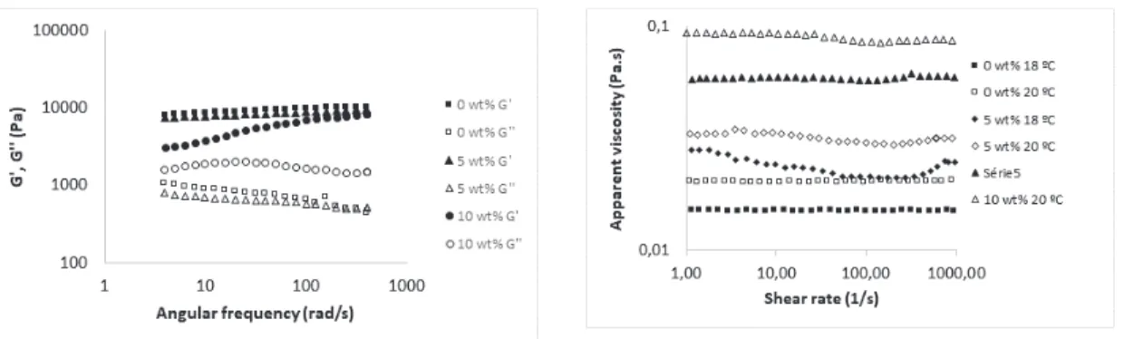 FIGURE 4.  G’ and G’’ in function of angular frequency (a) and viscosity curves (b) for different contents of alginate  microparticles in a 15 wt% Pluronic/water system