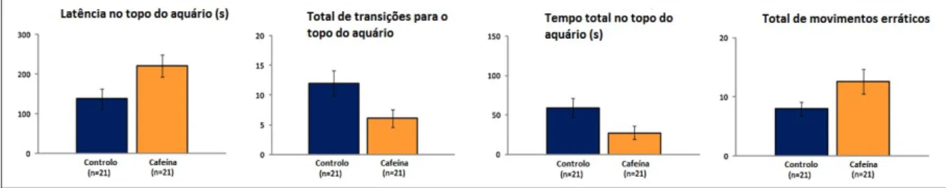 Figura 1.3 – Comparação dos níveis de ansiedade em peixes-zebra expostos a 100 mgL -1  de cafeína 