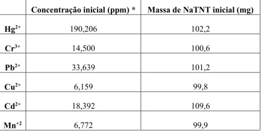 Tabela 3.1 – Concentrações iniciais das soluções dos metais e massa de NaTNT usados nos ensaios de adsorção 