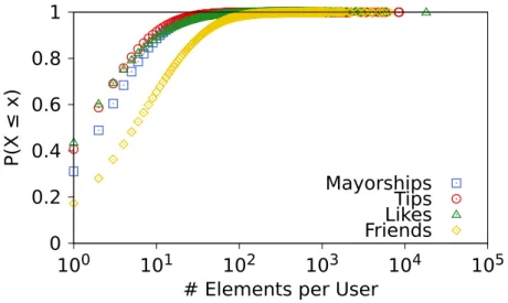 Figure 3.2. Cumulative Distribution of the Location-based Attributes per User (log scale in the x-axis).
