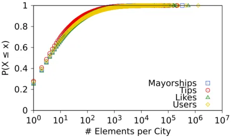 Figure 3.3. Cumulative Distribution of the Location-based Attributes per City (log scale in the x-axis).