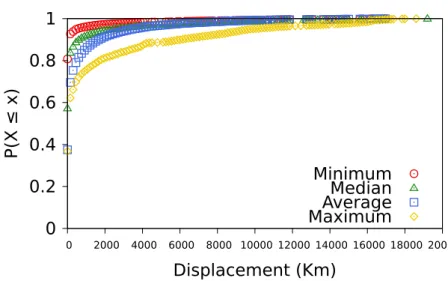 Figure 3.7. Cumulative Distribution of Displacements Between Consecutive Tips/Likes Posted per User.