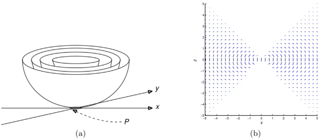 Figura 3.5: A forma geral do campo para ponto-normal (a) Ilustra¸c˜ ao das