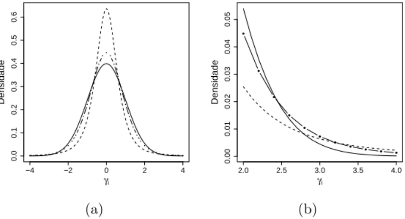 Figura 24: Compara¸c˜ao entre as f.d.p das distribui¸c˜oes Normal padr˜ao (linha s´olida), T (0; 0,5; 4) (linha tracejada) e T (0; 0,75; 8) (linha tracejada com •) em (a) e um zoom da cauda a direita em (b).