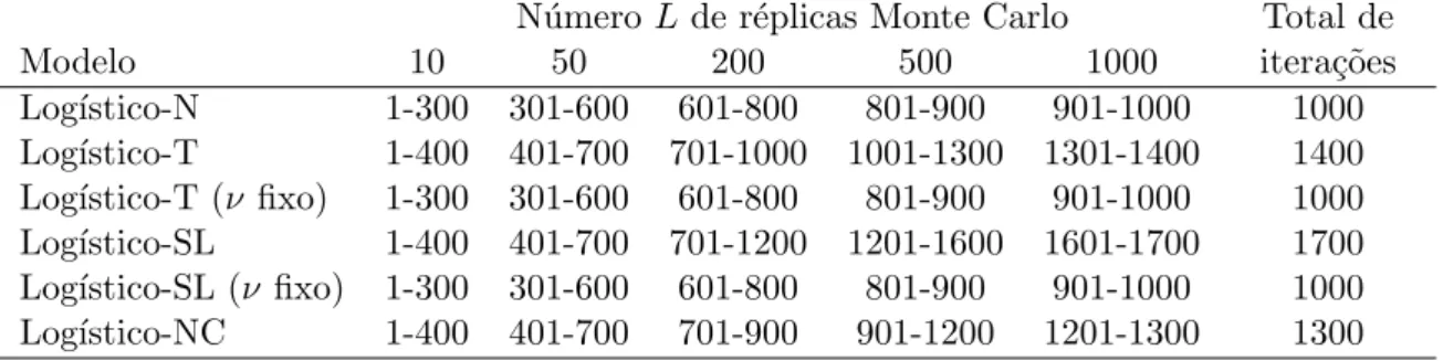 Tabela 3.4: N´ umero L de r´eplicas Monte Carlo, ao longo das itera¸c˜oes, do algoritmo EMMC-M em cada modelo