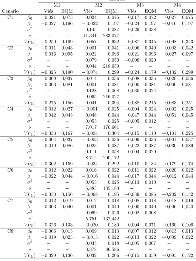 Tabela 3.9: Vi´es e EQM dos parˆametros de todos os modelos nos Cen´arios C1 a C8