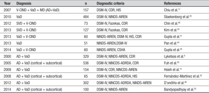 Table 1. Characteristics of samples, diagnostic groups and operational criteria in the studies selected