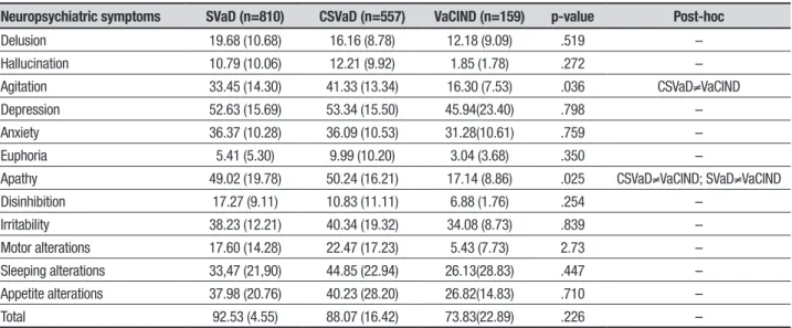 Table 3. Comparison of mean Neuropsychiatric Symptom prevalences among SVaD, CSVaD and VaCIND groups.
