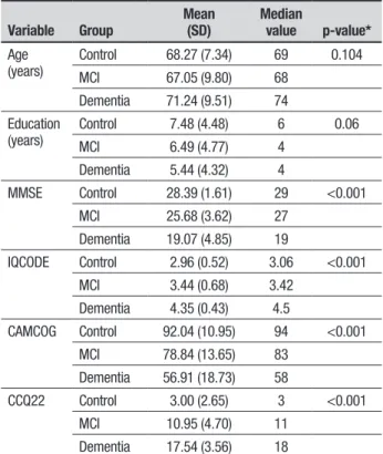 Table 1 shows the descriptive statistics of the groups. 
