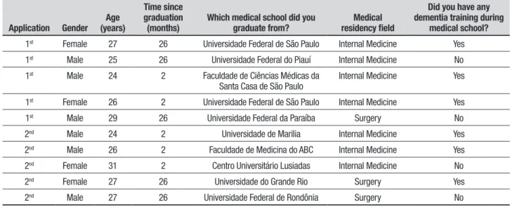 Table 3. Distribution of demographic and schooling characteristics of physicians who answered the instrument applications.