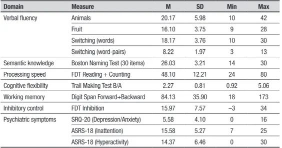 Table 2. Participant performance on neuropsychological tests and self-reported psychiatric symptoms.