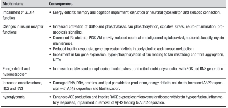 Table 1. Summary of mechanisms linking brain insulin/IGF resistance to AD pathology.