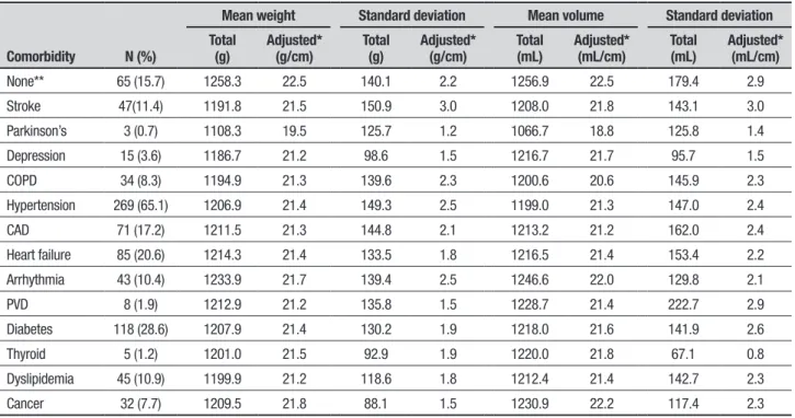 Table 1. Descriptive statistics for brain weight and volume (total and adjusted for head circumference), according to selected comorbidities during life
