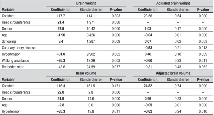Table 3. Regression model for total and adjusted brain weight and volume. 