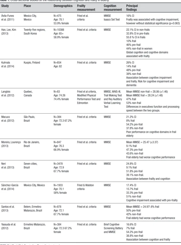 Table 1. Cross-sectional studies on the relationship between cognition and frailty in elderly
