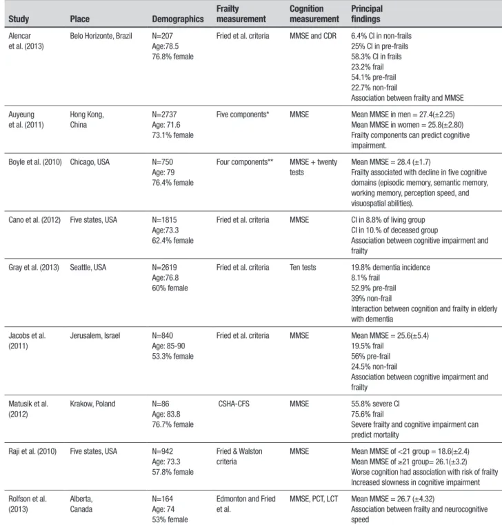 Table 2. Longitudinal studies on the relationship between cognition and frailty in elderly.