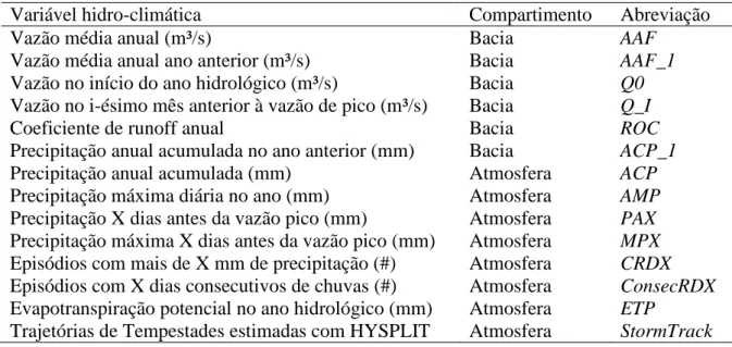 Tabela  4.2.  Variáveis  hidro-climáticas  utilizadas  como  variáveis  explicativas  das  mudanças de vazões na área de estudo