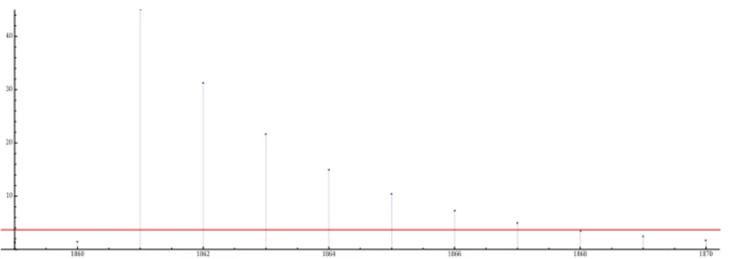 Figure 3. Cluster of observations for an observable with global maximum achieved at the fixed point 1/2 of the system f given by (32)