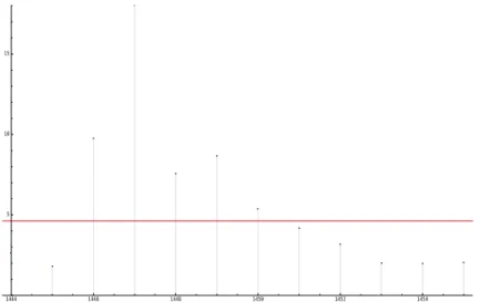 Figure 5. Cluster occurring between the observations 1446 and 1450 of the time series in Figure 4