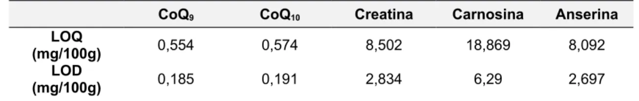 Tabela 2: Limites analíticos em mg/100g para as coenzimas Q e péptidos bioativos.