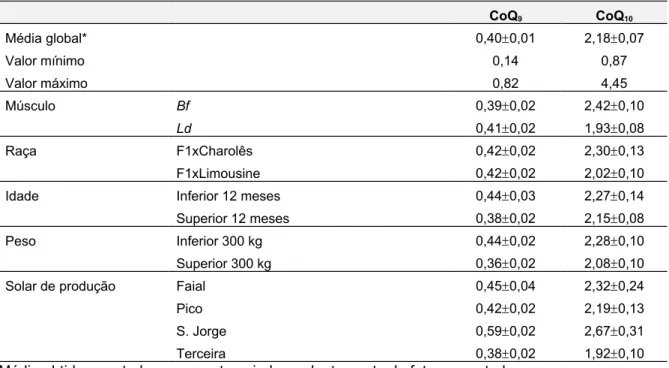 Tabela 4: Teores médios das coenzimas Q 9  e Q 10  (mg/100g) obtidos para as amostras de carne de novilho dos Açores